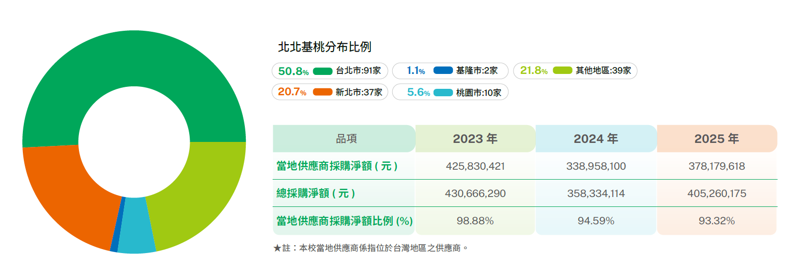 當地採購比例分布