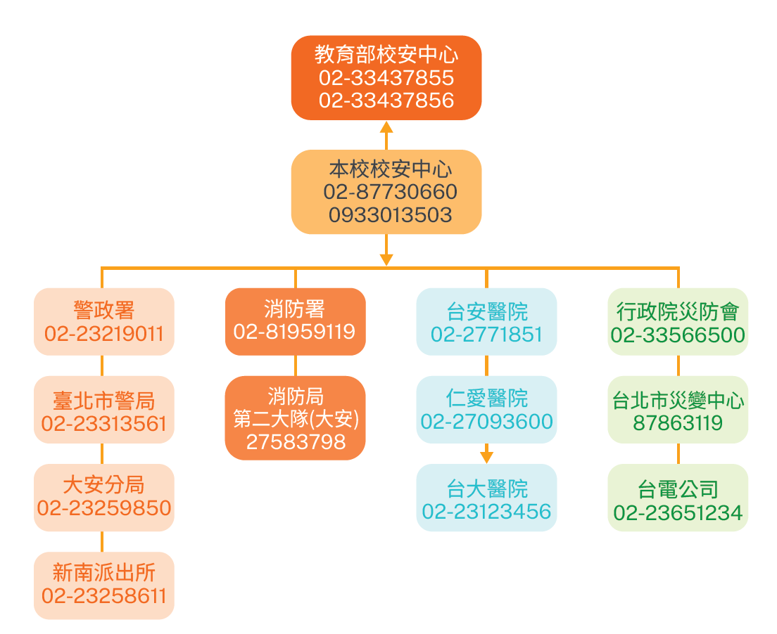 校園災害通報聯絡網