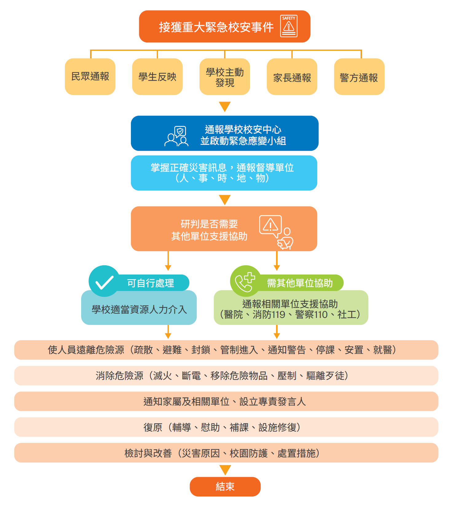 校園安全、災害管理作業作業流程圖