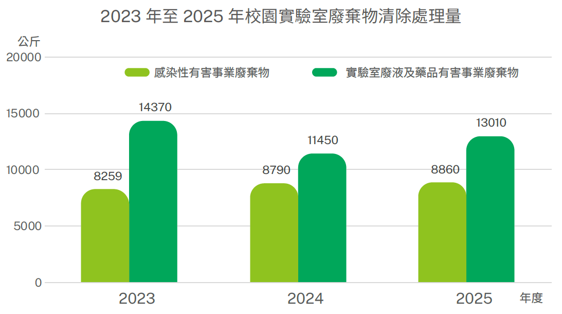 2023年至2025年校園實驗室廢棄物清除處理量